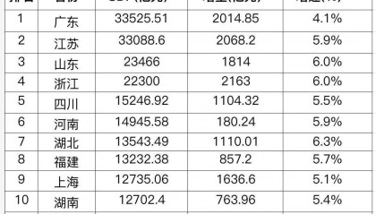 经济大省一季报：GDP10强座次有变，增速普遍超预期