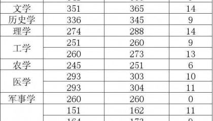 2025考研国家线首次全面下降，专家：实际录取分数线可能会涨
