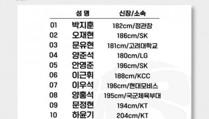 韩国篮协公布亚预赛大名单：仅2人身高超过2米