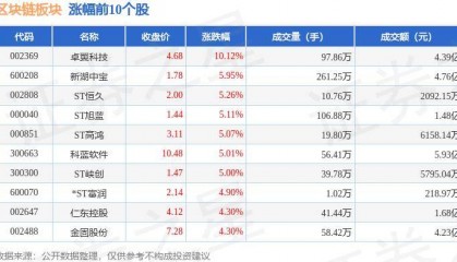 区块链板块9月2日跌1.84%，乐心医疗领跌，主力资金净流出20.85亿元