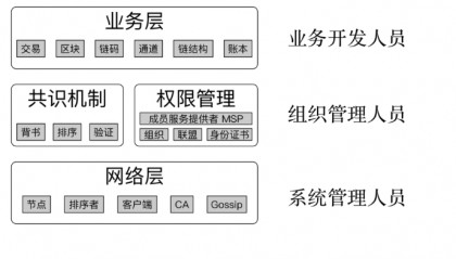 超级账本fabric区块链开发