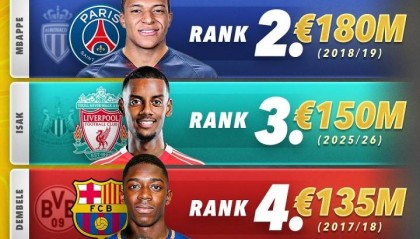 足坛历史最贵TOP10：巴黎昔日“四亿妄为”占前2 巴萨冤大头