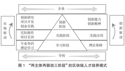 本科院校区块链专业人才教育现状及培养之我见