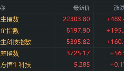 港股午评：再度大涨！科指张3%，恒指升近500点，科技股全线拉升