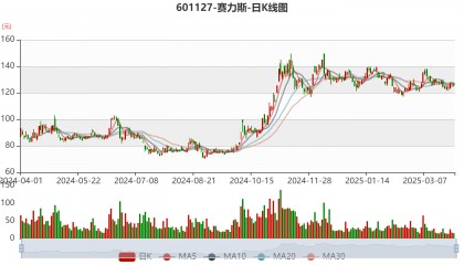 赛力斯：2024年盈利59.46亿元 拟10派9.7元