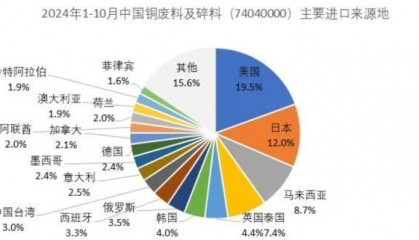 “许多中国贸易商已逐步暂停从美国进口废铜”