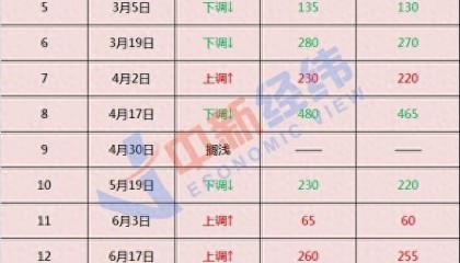 国内油价或年内第五次搁浅