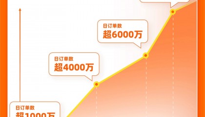 外卖大战日单量冲击2亿单 美团淘天京东谁胜出