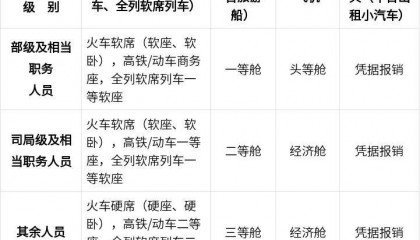 公职人员出差伙食费、交通费、住宿费标准这样算！转发收藏！