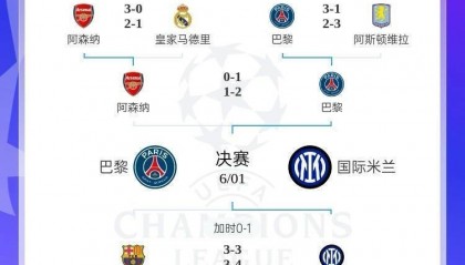 全军覆没！欧冠4强5位亿元先生均出局，劳塔罗身价9500万决赛最高