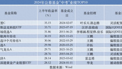 五大关键词解密基金“中考”榜单