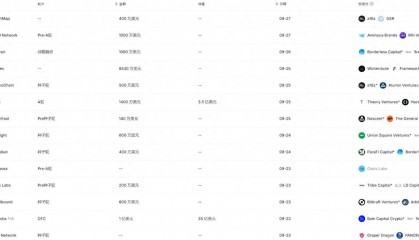 区块链融资周报：13家初创公司筹集2.3亿美元，Celestia基金会领风骚