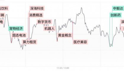 每日收评创业板指小幅收跌录得5连阴，新消费概念股再度逆势走强