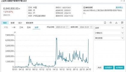 9年新高！10月A股账户新开户数达684.68万户