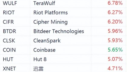 比特币突破63000美元，区块链概念股走高！特朗普在枪击事件后推动比特币上涨