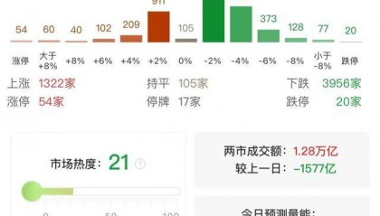 收评：三大指数小幅上涨 两市成交额不足1.3万亿