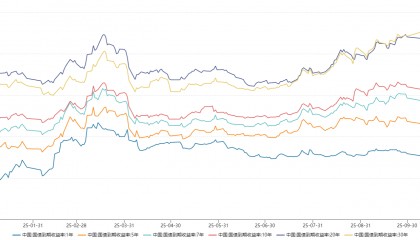 资管周报：两家券商资管退出申请公募牌照；“存款搬家”背后原因浮出水面，银行扩充同业负债是主因