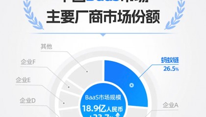 连续四年第一！蚂蚁链拿下中国区块链市场冠军