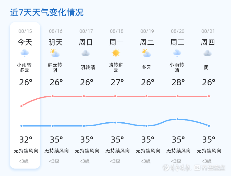枣庄市今日小雨转多云，未来三天天气趋势平稳