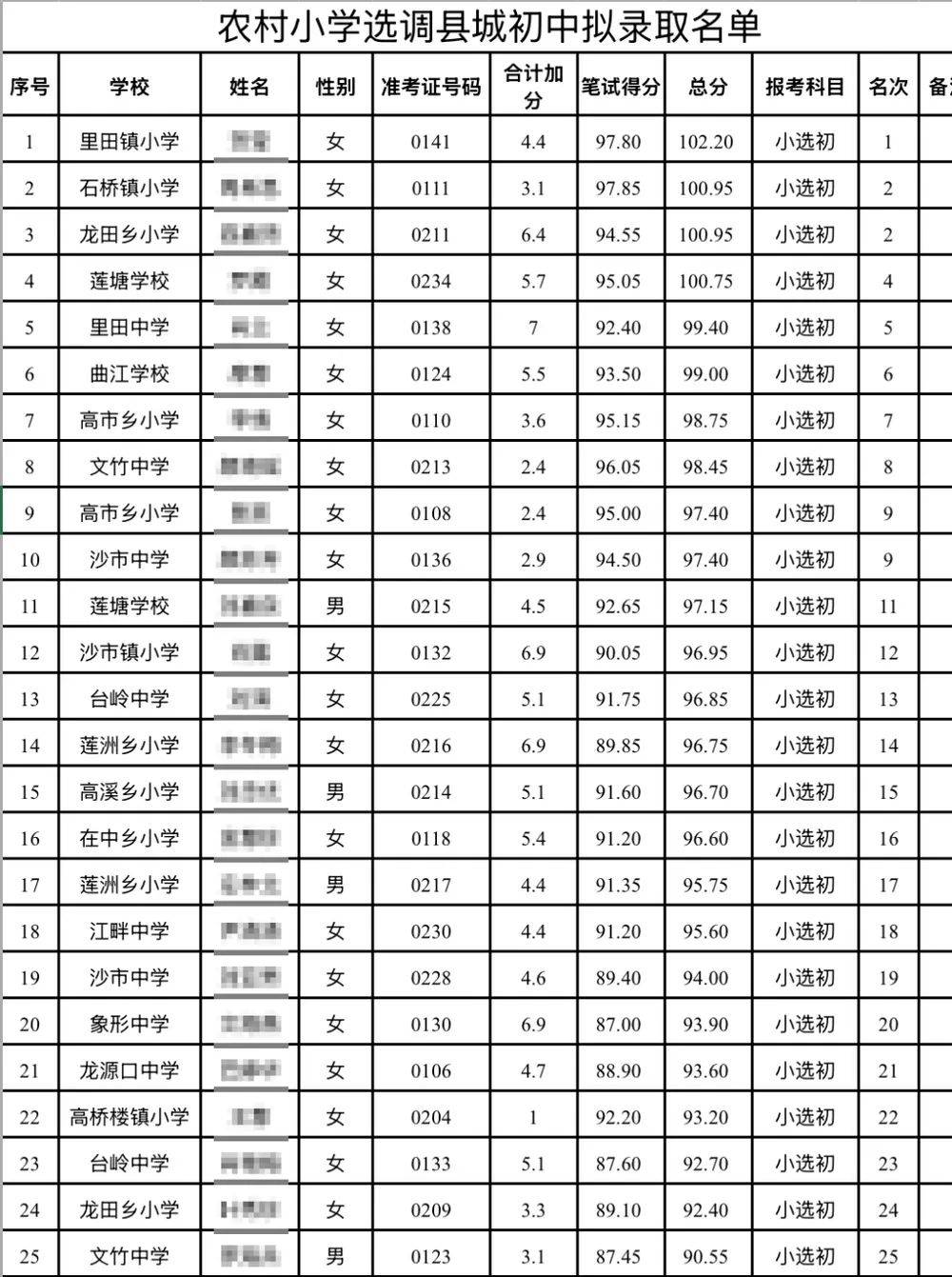 江西永新教师选调拟录取多名10分以下考生，县教体局：分数低不能证明水平低