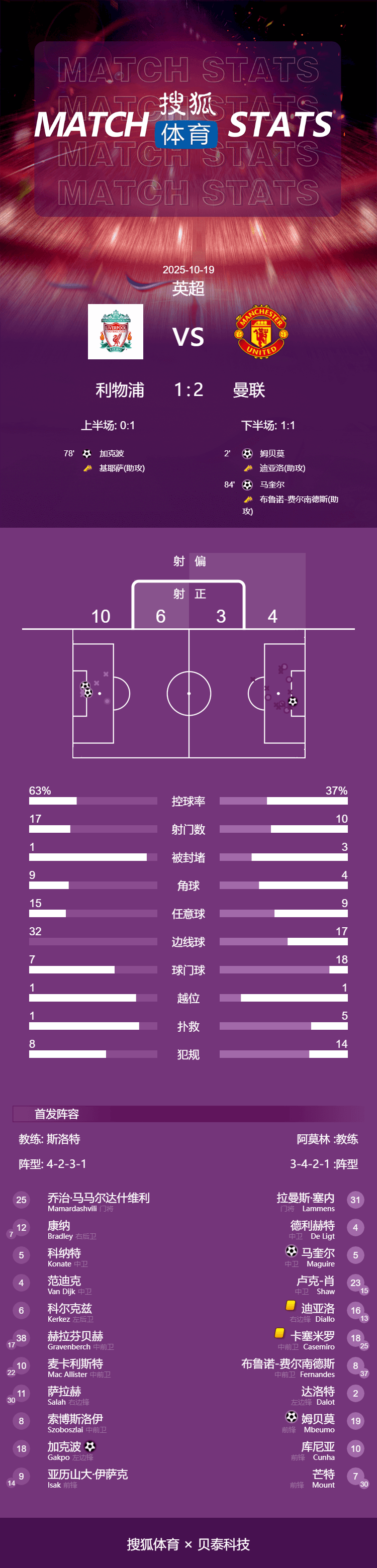英超-姆伯莫61秒闪击马奎尔绝杀 曼联2-1送利物浦4连败