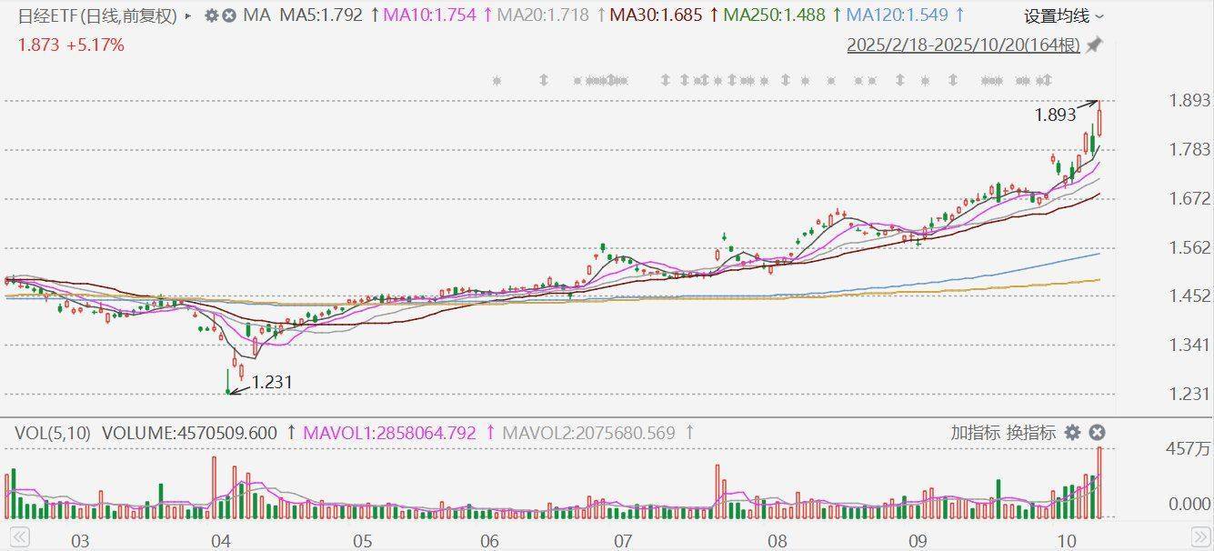 日经EFT(513520)大涨超6%,创历史新高