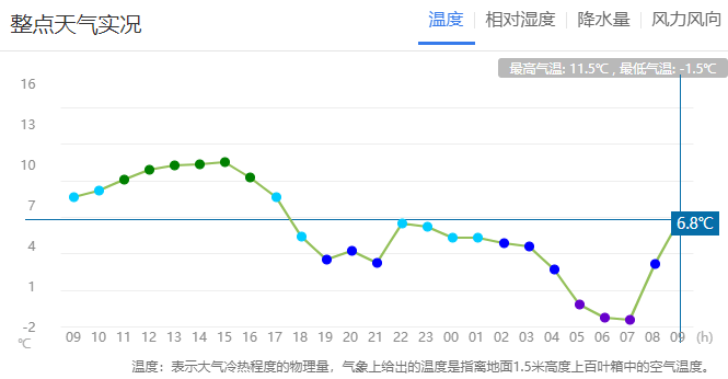 今、明天晴朗持续！早晚寒意浓、最低气温冰点上下，保暖要注意！