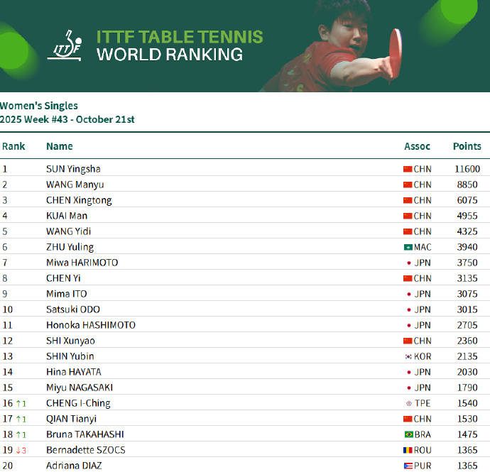 乒联世排:国乒包揽四项第一 王楚钦孙颖莎积分双双破万