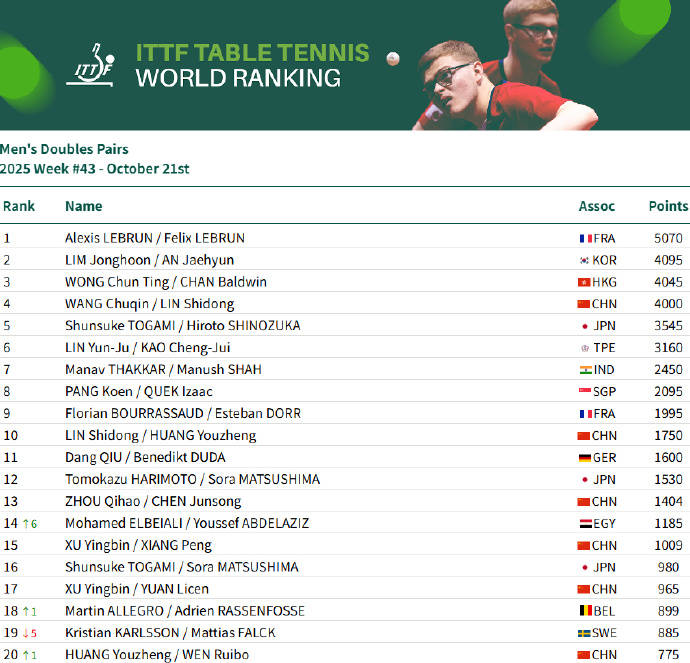 乒联世排:国乒包揽四项第一 王楚钦孙颖莎积分双双破万