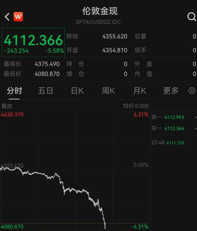 深夜突发,金价崩了!短短7小时,就跌掉240多美元,网友懵圈:我今天刚买啊