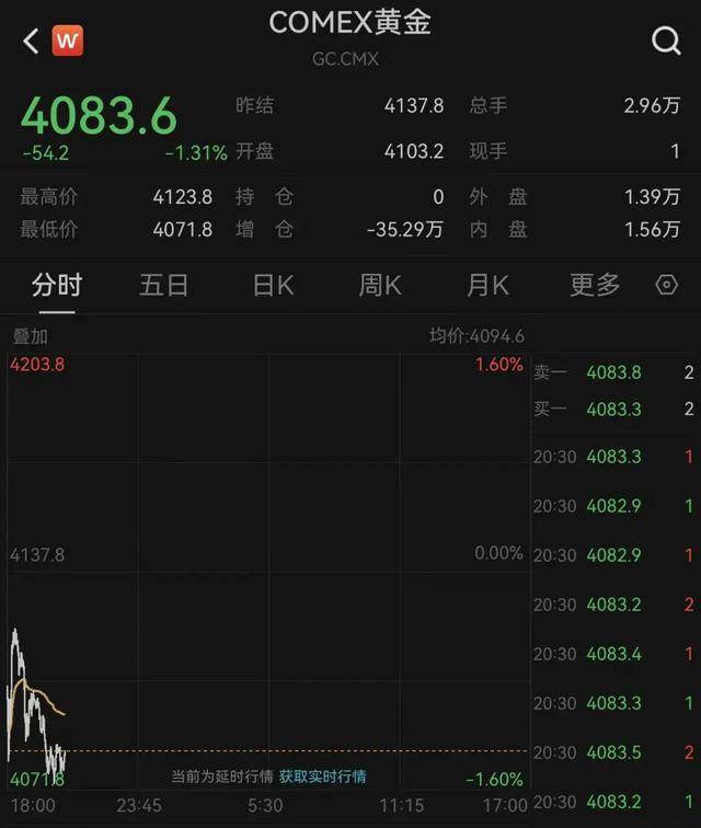 突发！金价，闪崩
